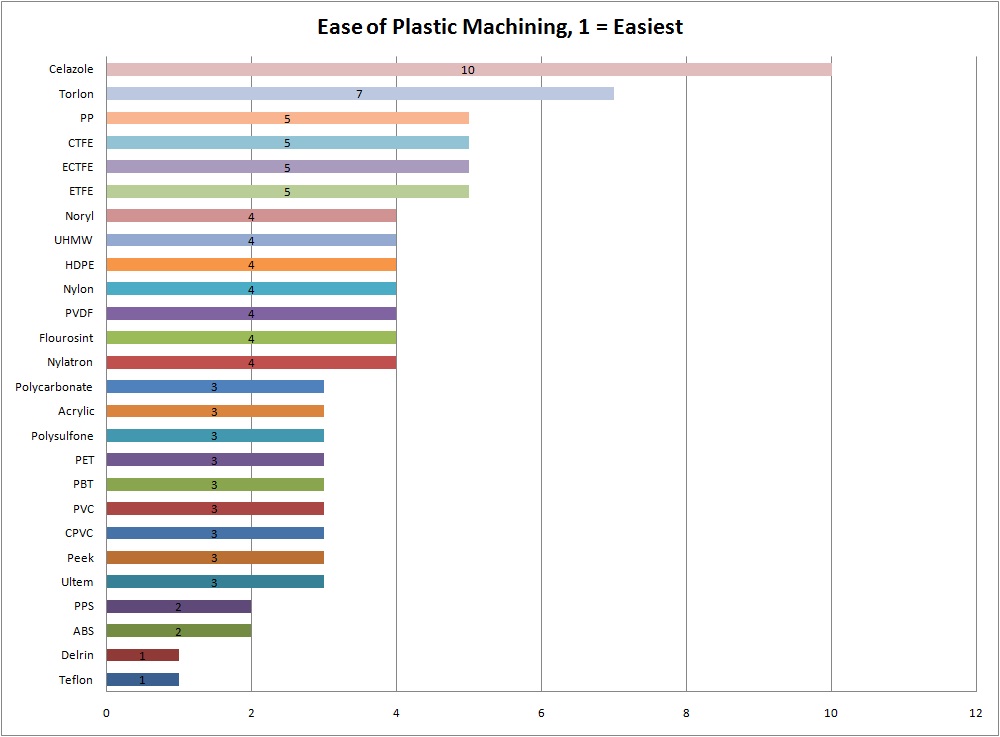 http://www.pepctplastics.com/wp-content/uploads/ease_of_machining.jpg