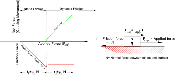 http://www.roymech.co.uk/images11/friction.gif